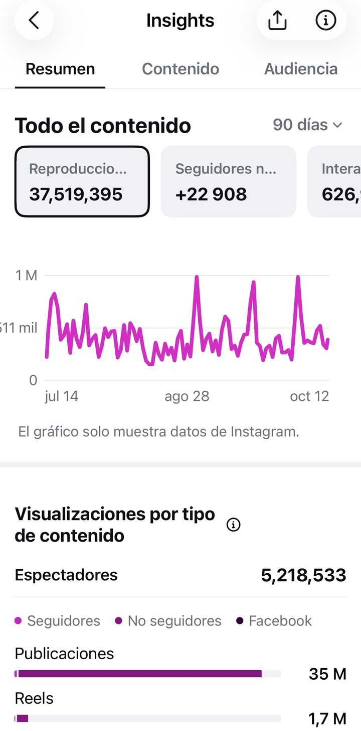 Instagram: 37,5 millones de reproducciones y 22.908 seguidores nuevos en 90 días